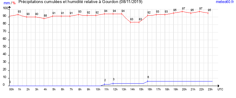 cumul des precipitations