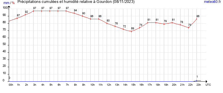 cumul des precipitations