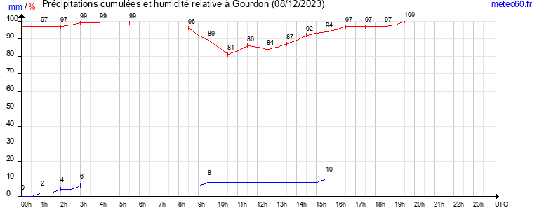 cumul des precipitations