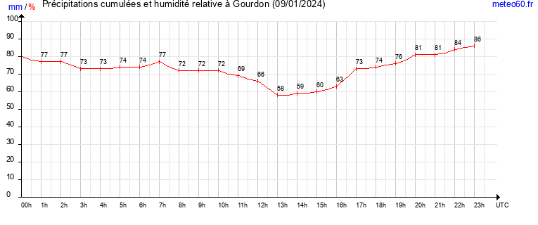 cumul des precipitations