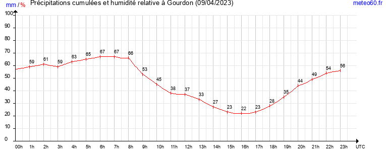 cumul des precipitations