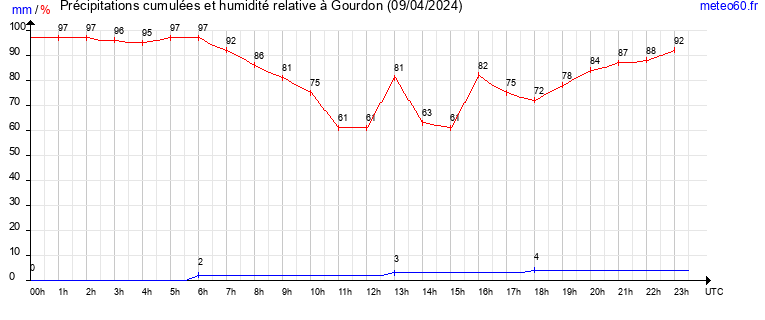 cumul des precipitations