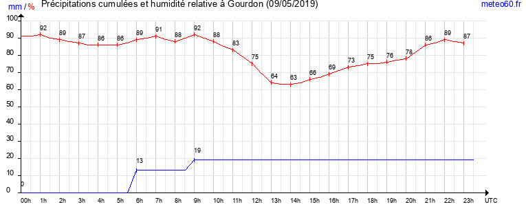 cumul des precipitations