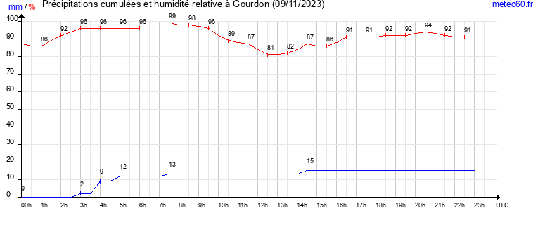 cumul des precipitations