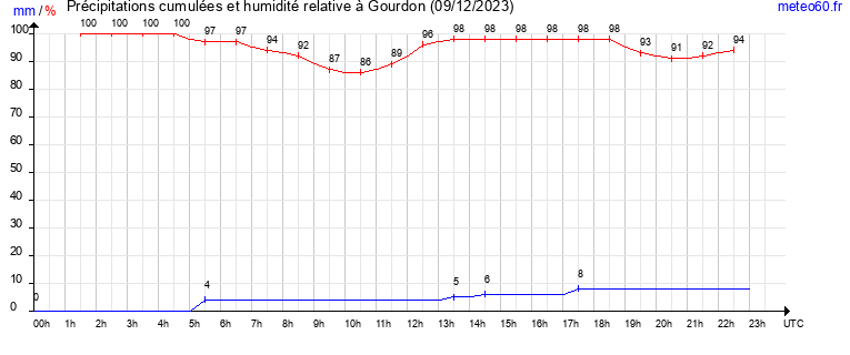 cumul des precipitations