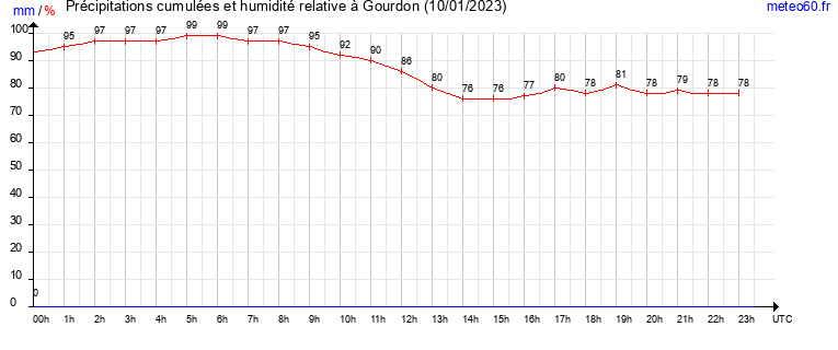 cumul des precipitations