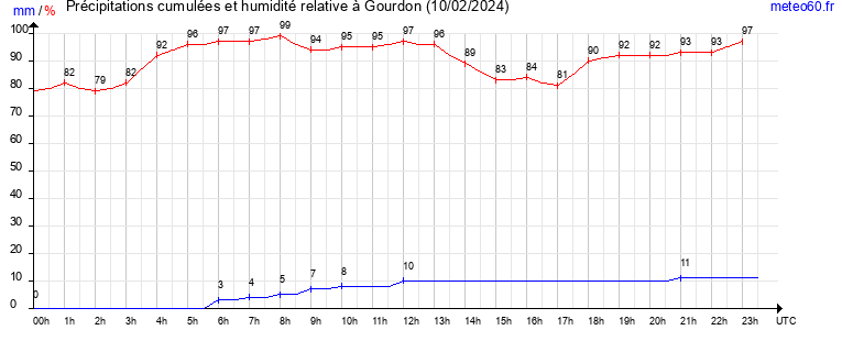 cumul des precipitations