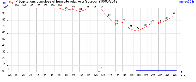 cumul des precipitations