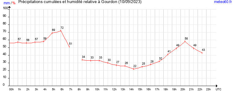 cumul des precipitations