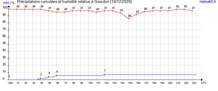 cumul des precipitations