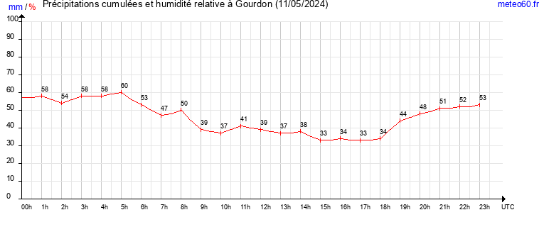 cumul des precipitations