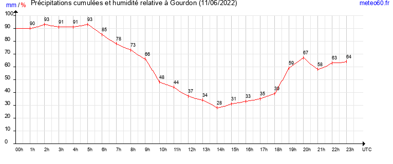 cumul des precipitations