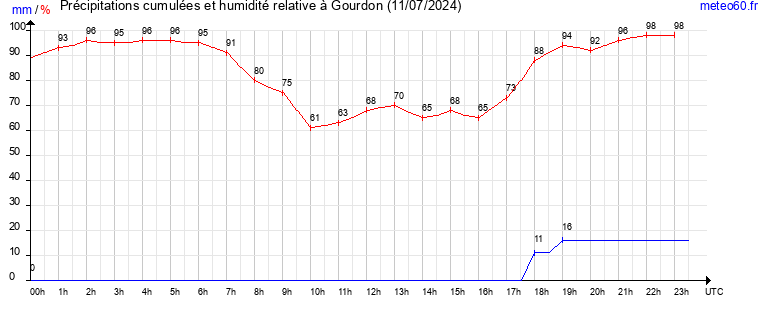 cumul des precipitations