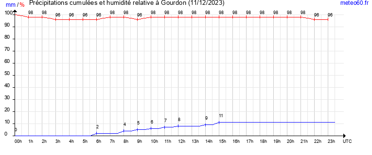 cumul des precipitations