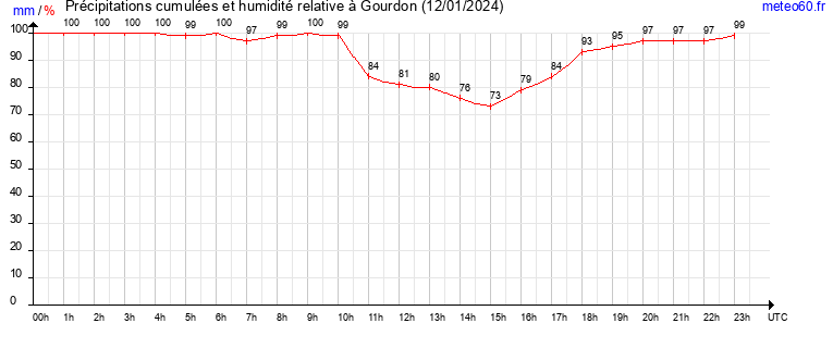 cumul des precipitations