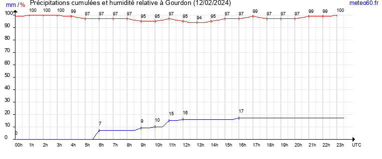 cumul des precipitations