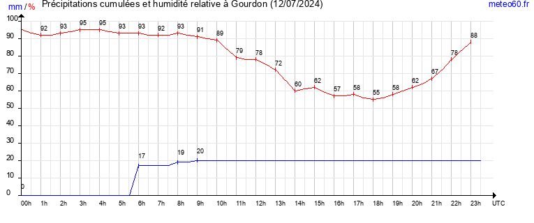 cumul des precipitations