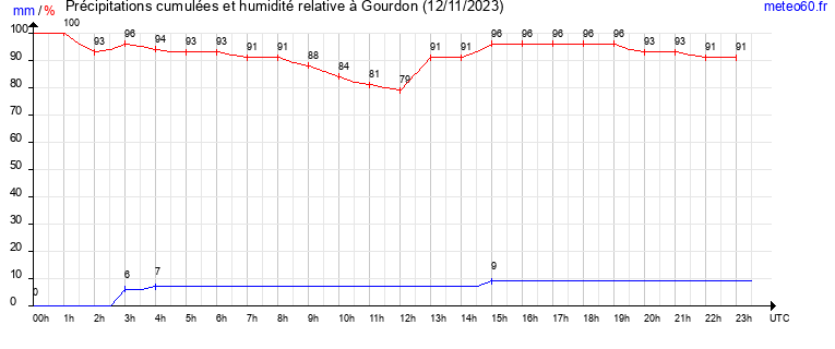 cumul des precipitations