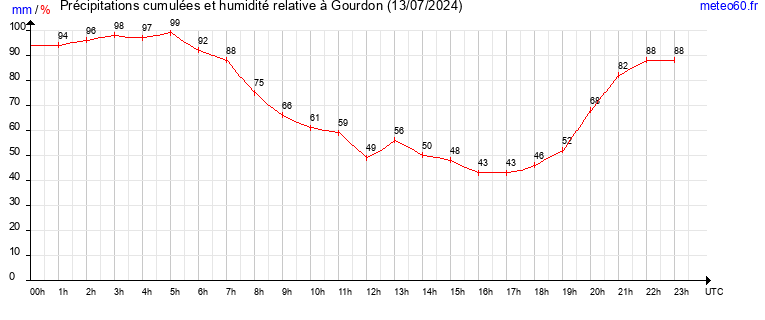 cumul des precipitations