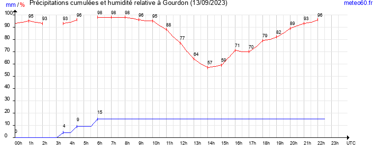 cumul des precipitations