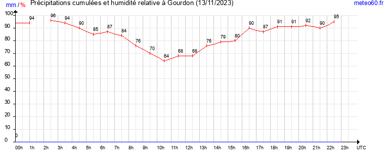 cumul des precipitations