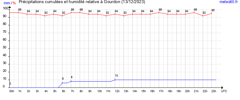 cumul des precipitations