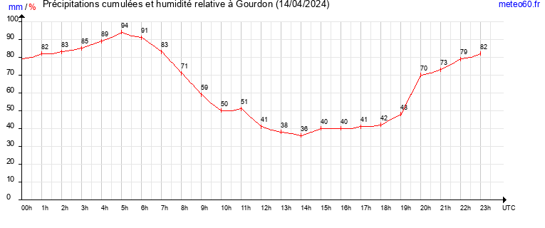 cumul des precipitations