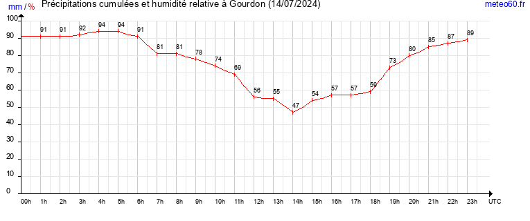 cumul des precipitations