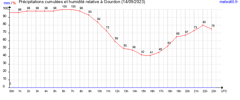 cumul des precipitations