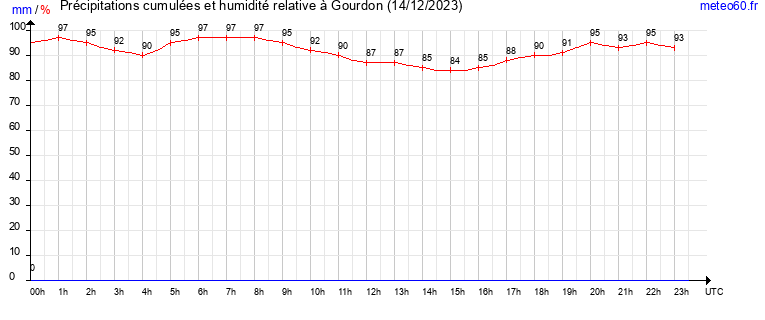 cumul des precipitations