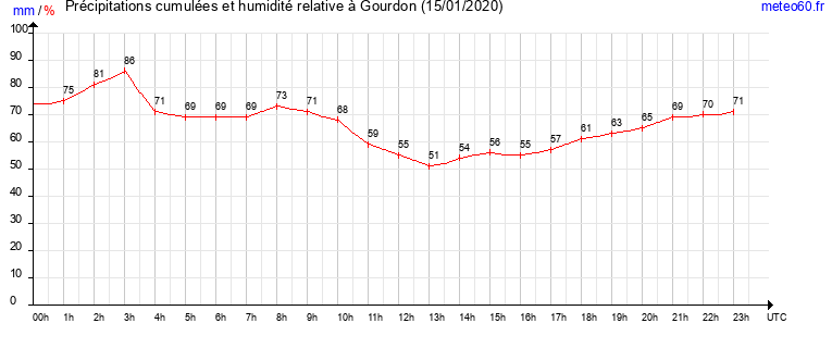 cumul des precipitations