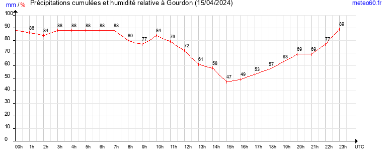 cumul des precipitations