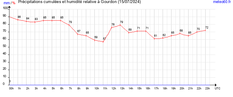 cumul des precipitations