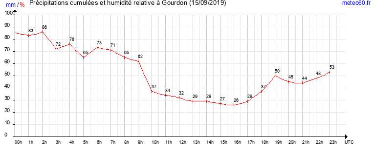 cumul des precipitations