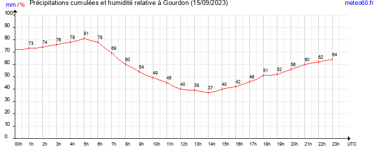 cumul des precipitations