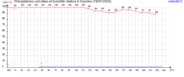 cumul des precipitations