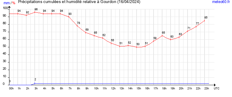 cumul des precipitations