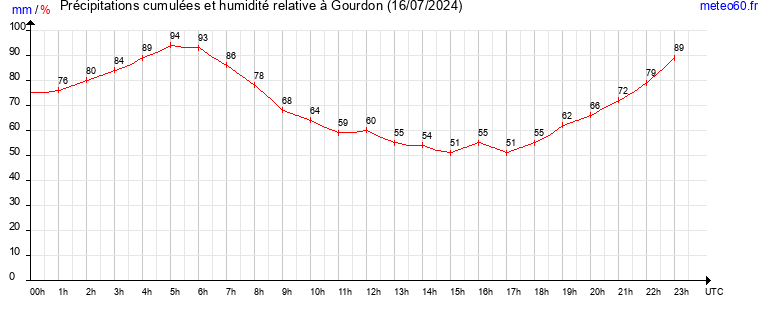 cumul des precipitations