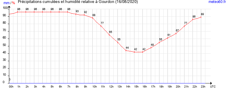 cumul des precipitations