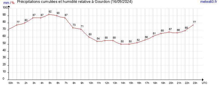 cumul des precipitations