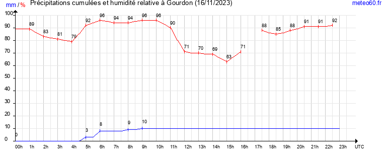 cumul des precipitations