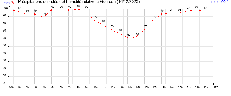 cumul des precipitations