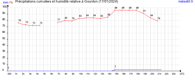 cumul des precipitations