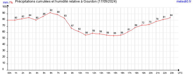 cumul des precipitations