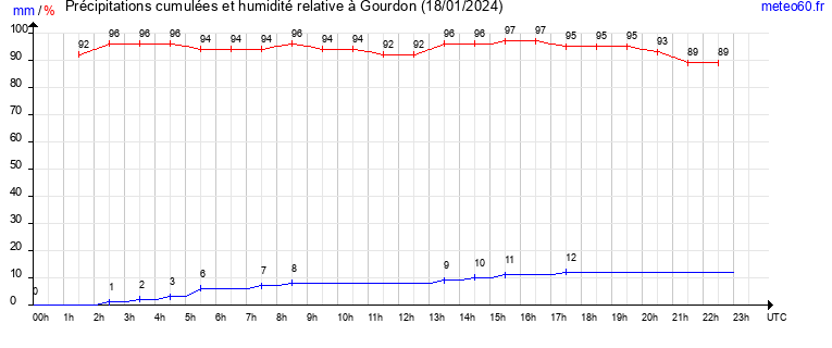 cumul des precipitations