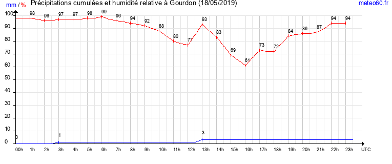 cumul des precipitations