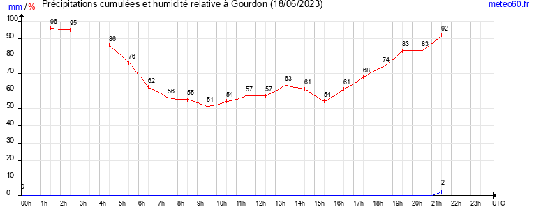 cumul des precipitations