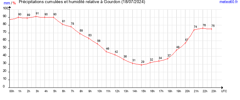 cumul des precipitations