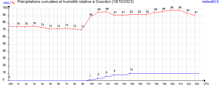 cumul des precipitations