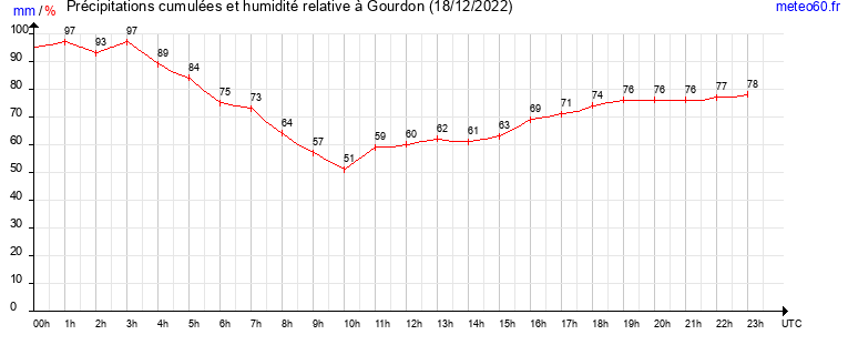 cumul des precipitations